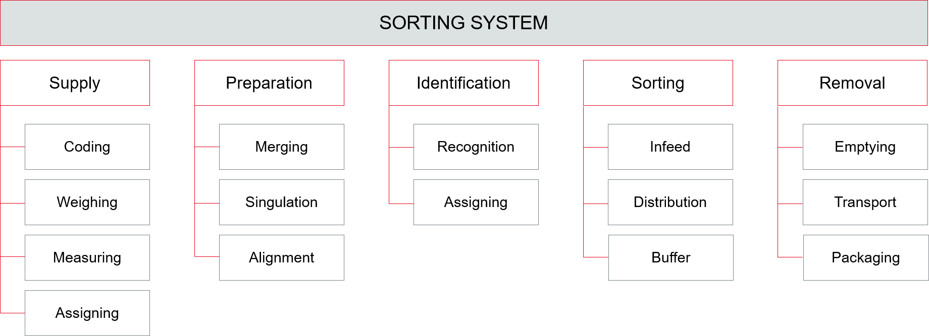 Sorting system